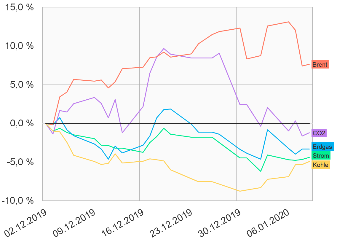  2 Index Monthly 2020 01 09