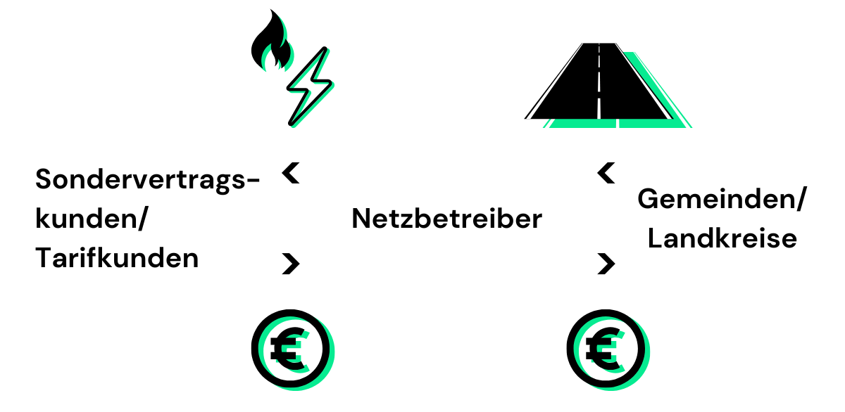 Infografik zur Zahlung der Konzessionsabgabe für Stromlieferungen