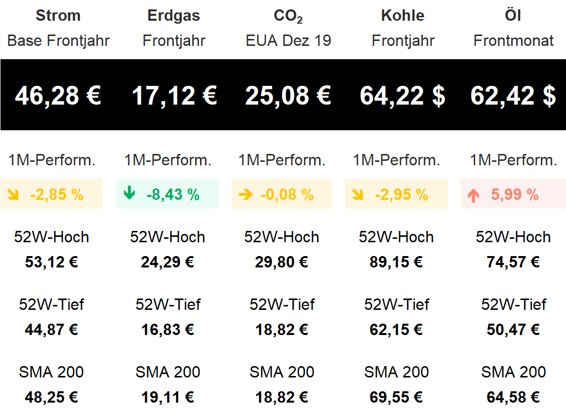  Tabelle Energiemärkte 2019, Quartal 4