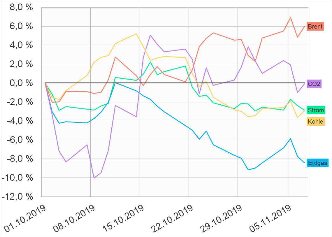  Diagramm Energiemärkte 2019, Quartal 4