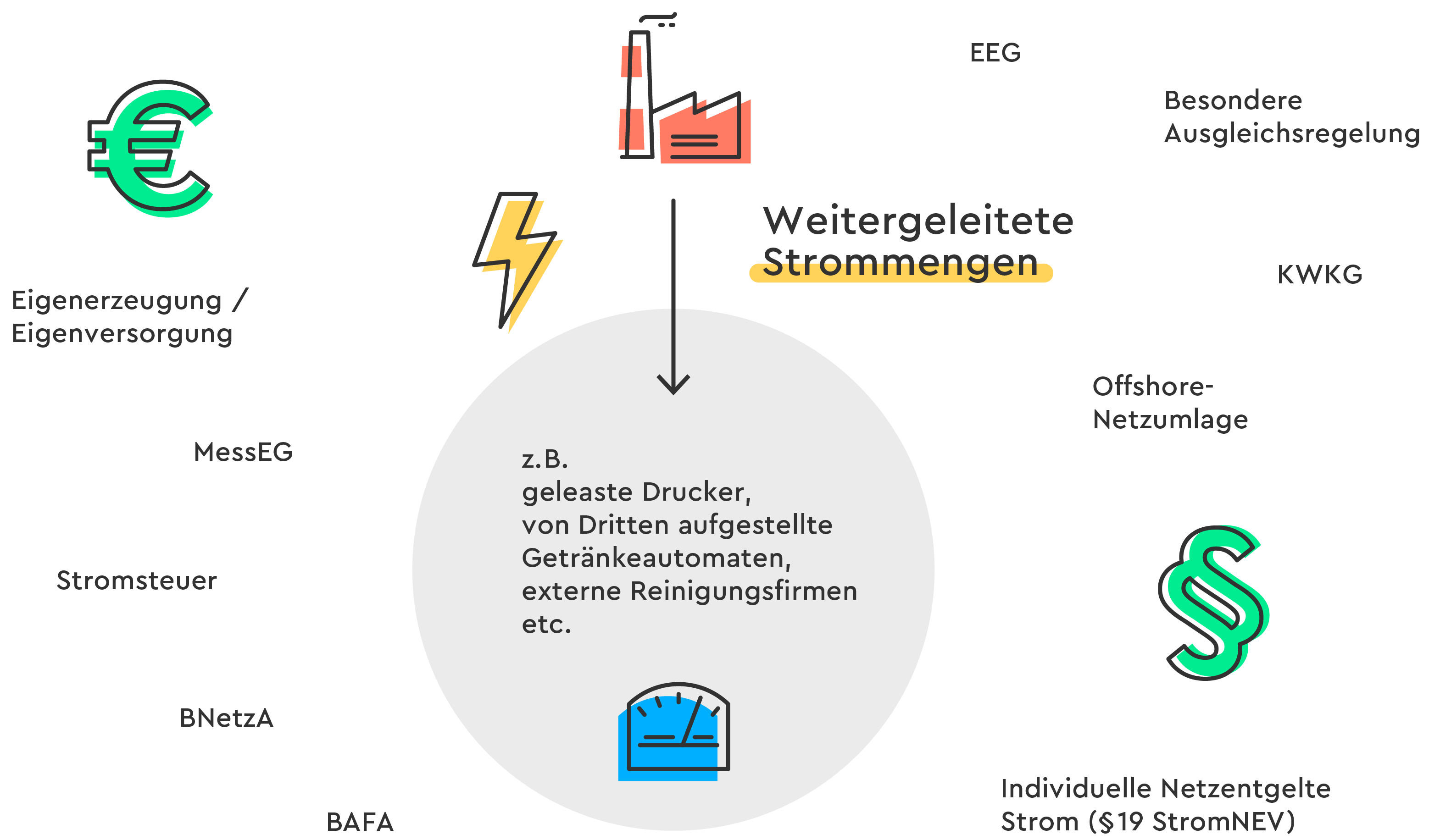  Drittmengenabgrenzung