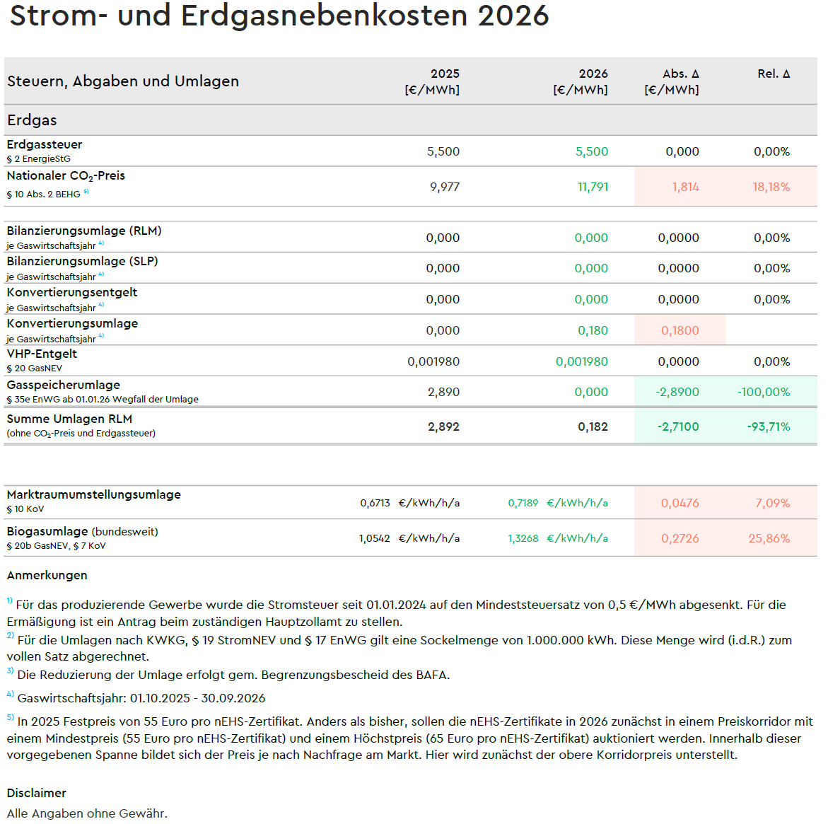  Erdgas 2026