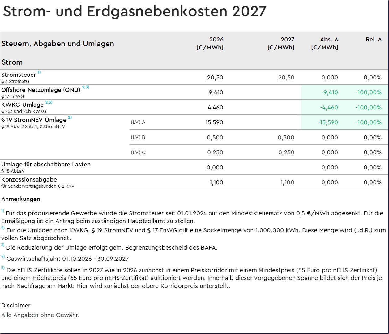  Nebenkosten Strom   Stand 15.10.2026
