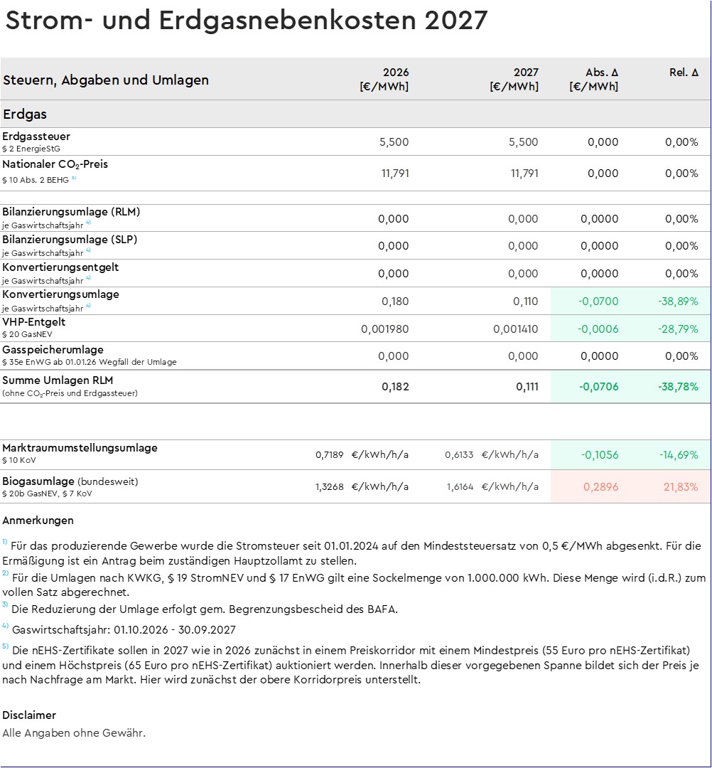  Nebenkosten Erdgas   Stand 15.10.2026